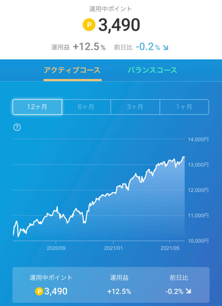 楽天スーパーポイントのポイント運用の結果
