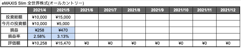 「eMAXIS Slim 全世界株式(オールカントリー)」2ヶ月目の評価損益と評価損益率