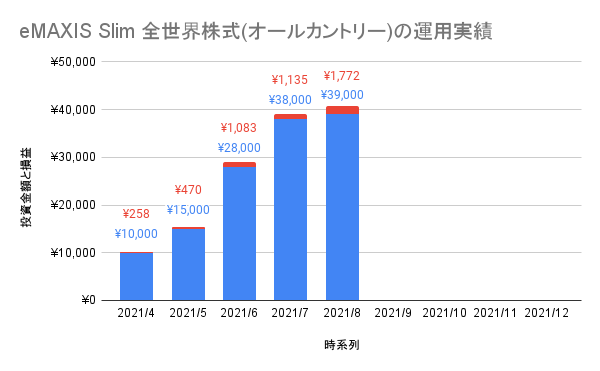 「全世界株式(オールカントリー)」の運用実績5ヶ月目