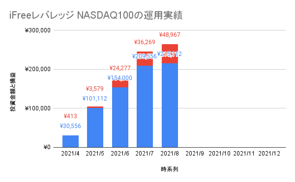 iFreeレバレッジ NASDAQ100」5ヶ月目の評価損益と評価損益率