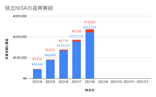 積立NISAの運用実績5ヶ月目