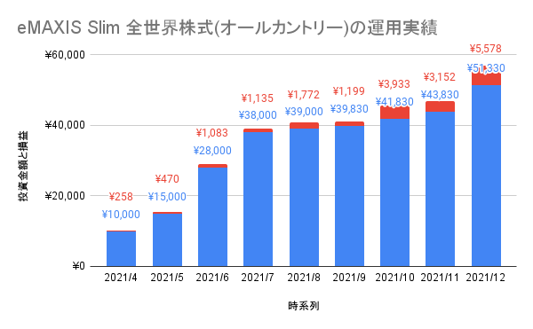 「全世界株式(オールカントリー)」の運用実績9ヶ月目