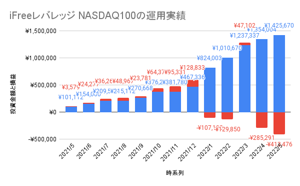 iFreeレバレッジ NASDAQ100」14ヶ月目の評価損益と評価損益率