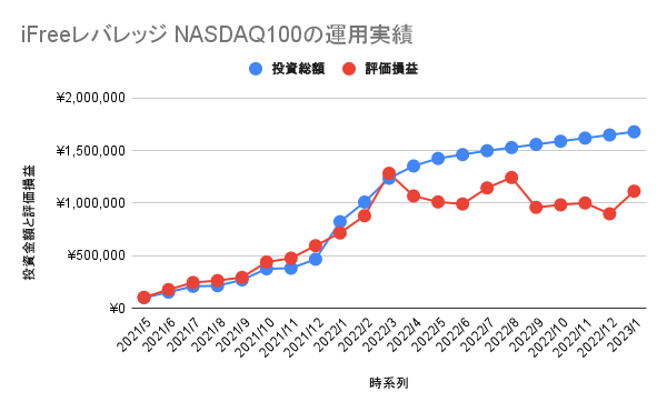 iFreeレバレッジ NASDAQ100」22ヶ月目の評価損益と評価損益率