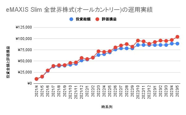 「全世界株式(オールカントリー)」の運用実績25ヶ月目