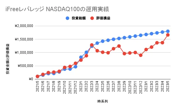 iFreeレバレッジ NASDAQ100」25ヶ月目の評価損益と評価損益率
