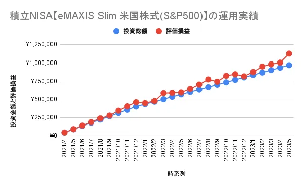 積立NISAの運用実績25ヶ月目