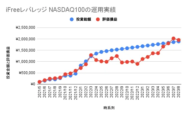 iFreeレバレッジ NASDAQ100」28ヶ月目の評価損益と評価損益率